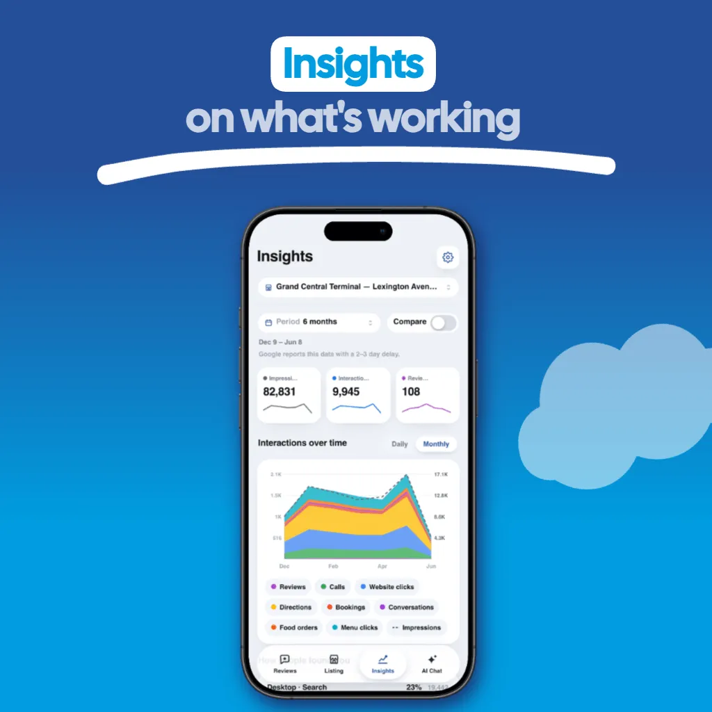 GiveMe5 app graphic: insights on what is working, with impressions, interactions, and review metrics